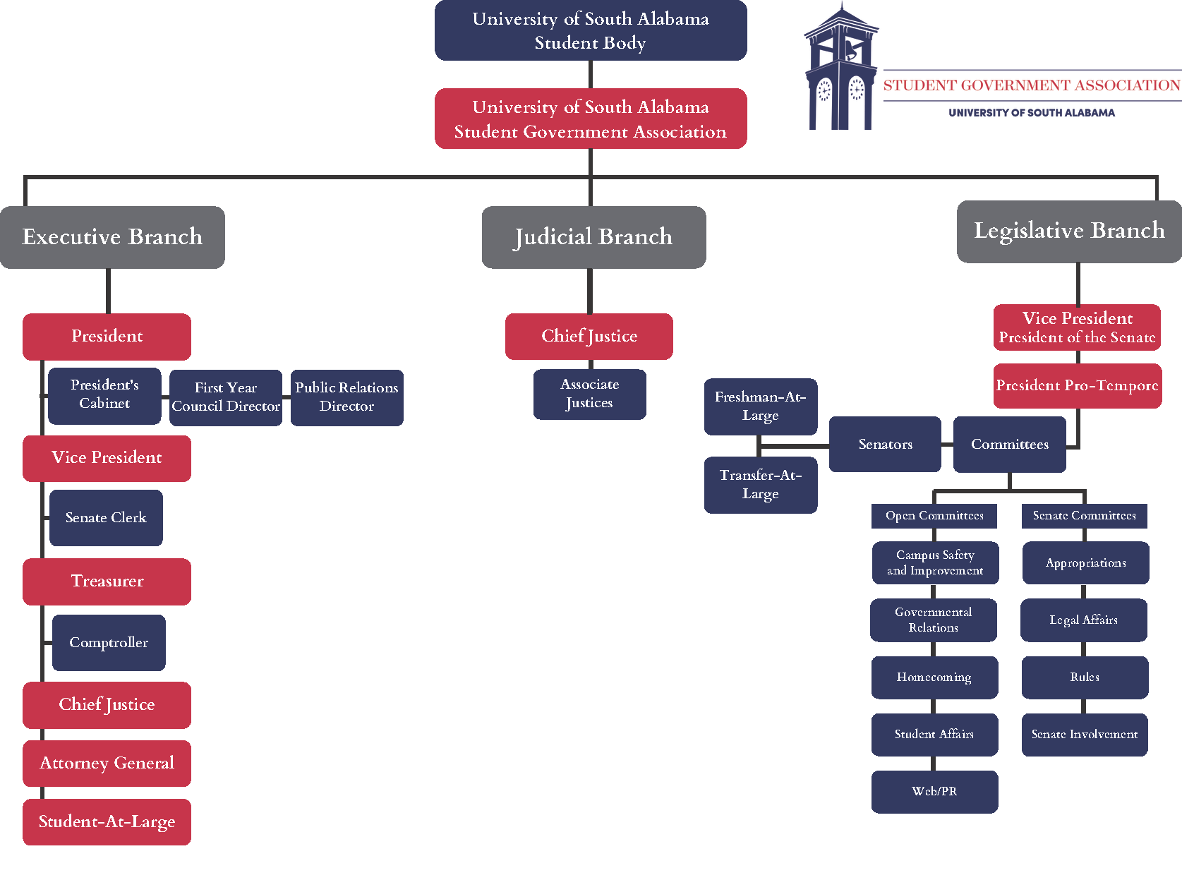 SGA FlowChart