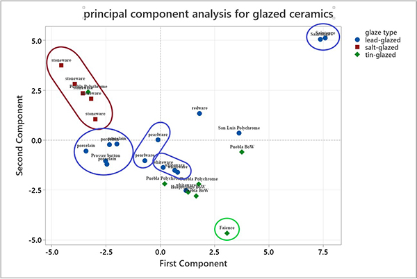 PCA graph showing groups of European ceramics. Clustered groups are circled.
