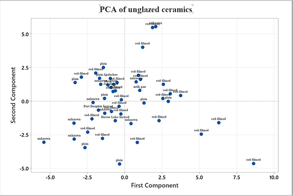 PCA graph of unglazed sherds